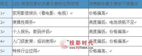 LED΢ͶӰC(j)Ј(chng)(bo)棨2011