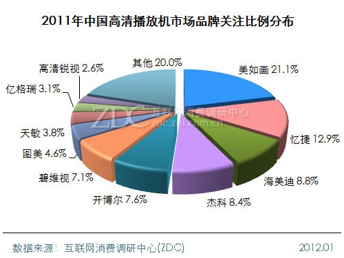 (圖) 2011年中國高清播放機市場品牌關注比例分布