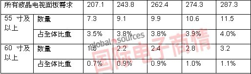 Source: Quarterly Worldwide FPD Shipment and Forecast Report (ƽ@ʾ؛cAy) 