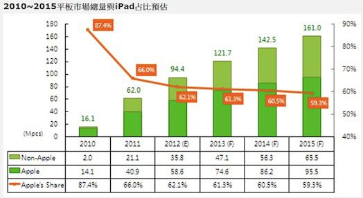 ƽ53% iPadmռ