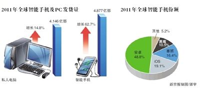 全球智能手機發貨量超電腦