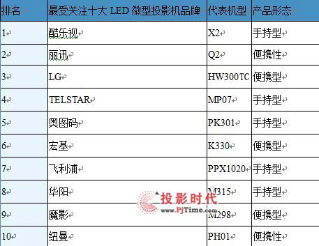 LED΢ͶӰCЈ棨2012һ