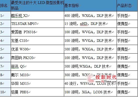 LED΢ͶӰCЈ棨2012һ