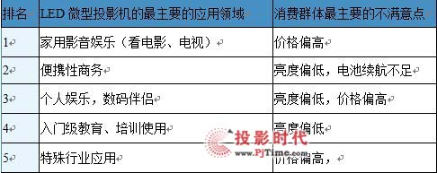 LED΢ͶӰCЈ棨2012һ
