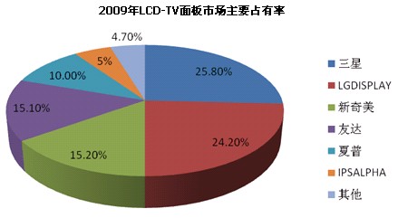 2009LCD-TVЈҪռ