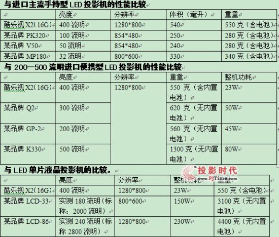Cm--ᘷҕX216G棩LEDͶӰC
