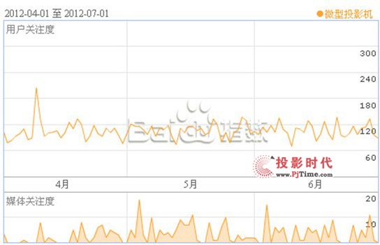 LED΢ͶӰCЈ棨2012ڶ