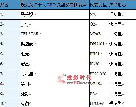 LED΢ͶӰCЈ棨2012ڶ