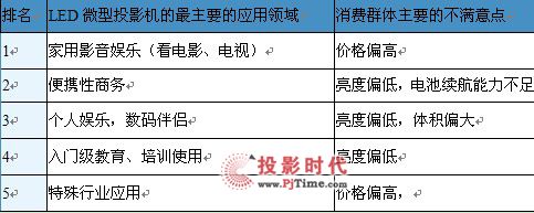 LED΢ͶӰCЈ棨2012ڶ