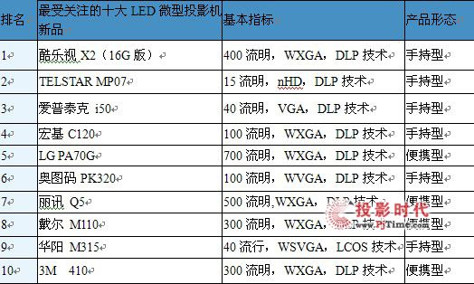LED΢ͶӰCЈ棨2012ڶ