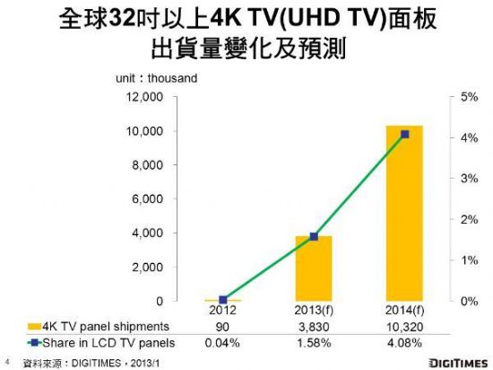 4K TVCES 2013@ʾI(lng)c(din)20144K TV؛Ͽ1,000fƬ,Ϣ@ʾϵy(tng),ýwϢl(f)ϵy(tng),(sh)ָʾ,(sh)֘(bio),digital signage