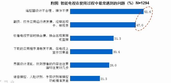 八成消費者期待簡單易用的智能電視