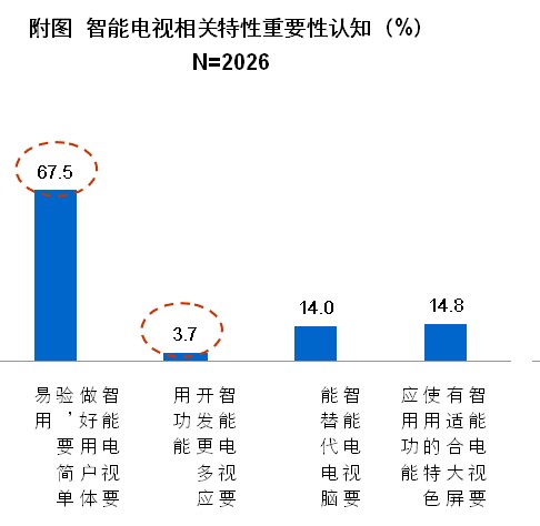 八成消費者期待簡單易用的智能電視