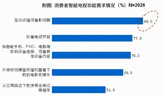 八成消費者期待簡單易用的智能電視