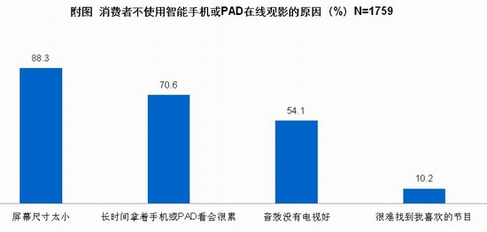 八成消費者期待簡單易用的智能電視