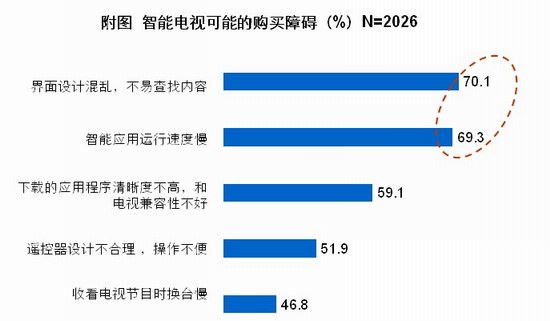 八成消費者期待簡單易用的智能電視