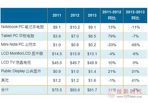 2013年大尺寸液晶面板出貨量預(yù)計(jì)將下降6%