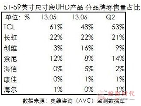 TCL4Kռ_53%ռ(j)ڽɽ