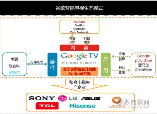 ȸDGoogle TVƽ_׿B