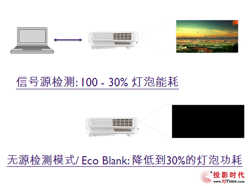 明基BW0530首測——節能技術解析