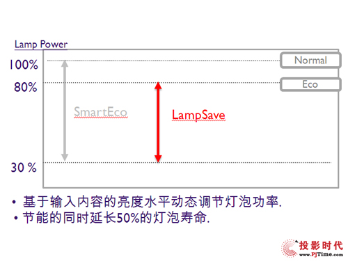 明基BW0530首測——節能技術解析