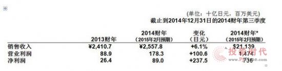 ṫ˾l(f)2014ؔؔ󣬄(chung)II(y)14.74|Ԫ
