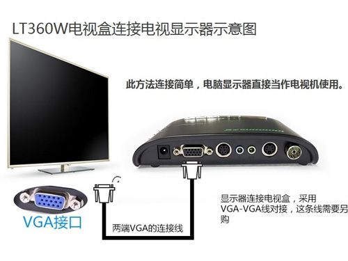 智能盒子連接電視示意圖
