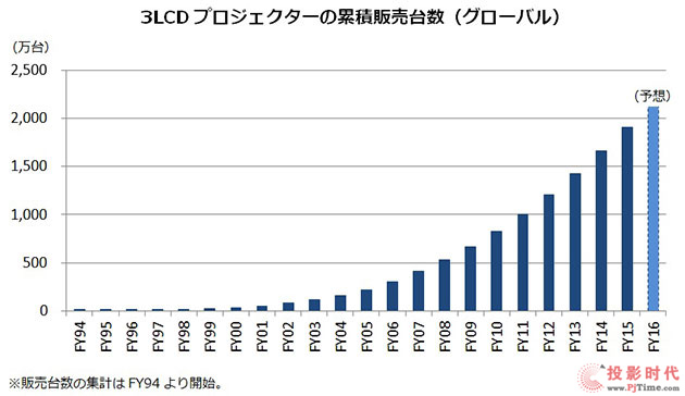 (i)3LCDͶӰC(j)ȫN(xio)_(d)2000f(wn)_(ti)