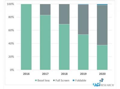 UBI ResearchȫOLED@ʾ2017ռ(j)20%~ۯB2019ꆖ