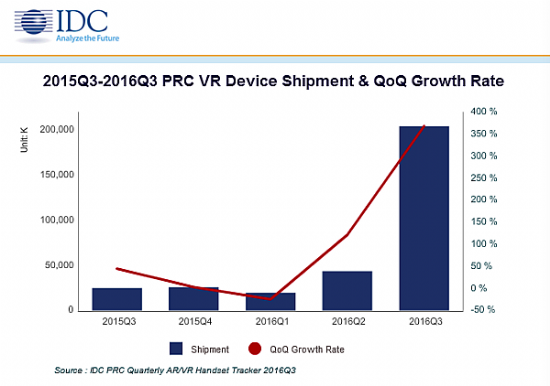 IDC: ЇVRЈѬF(xin) 2017_441.2%