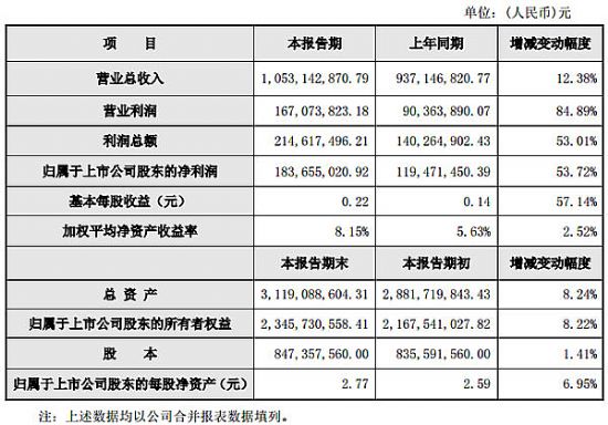 威創集團股份有限公司2016年度業績快報