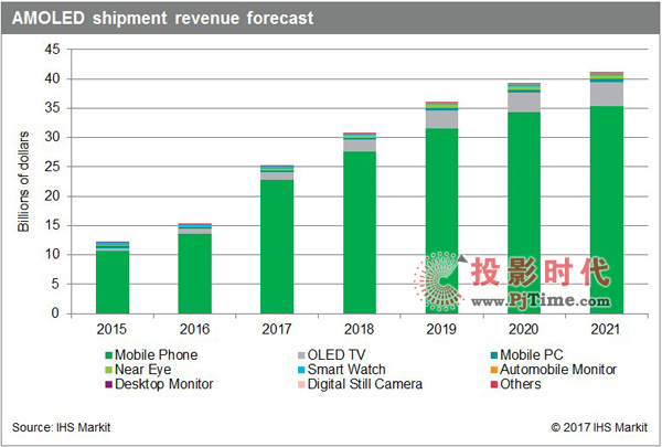 IHS Markit:AMOLEDЈ2017ꌢ63%