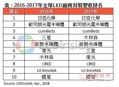 2017LEDbЈȫTOP 10
