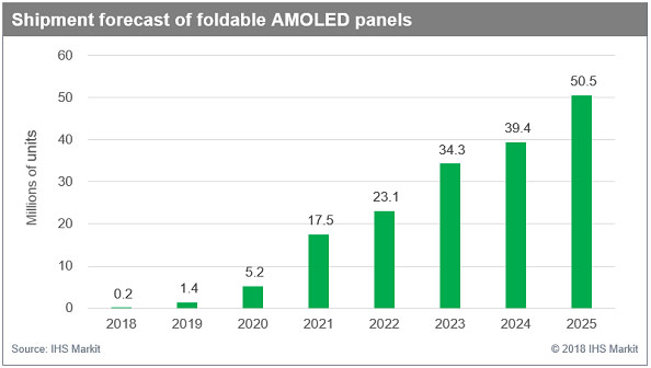 IHS Markit2025ۯBAMOLED؛_5000fƬ
