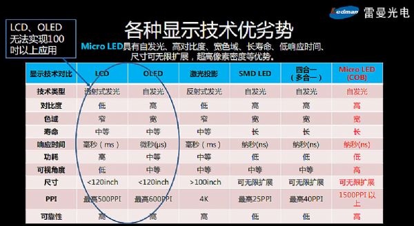 ʲôfMicro LED100ϴߴ糬LED@ʾδ
