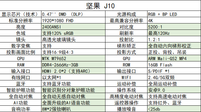 行業(yè)新標(biāo)桿 堅果J10智能投影亮出真彩