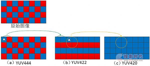 \ՄYUV444YUV422YUV420