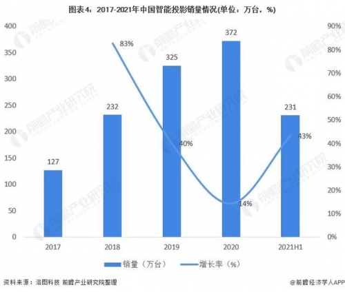 2021ͶӰИI(y)Ј(chng)F(xin)