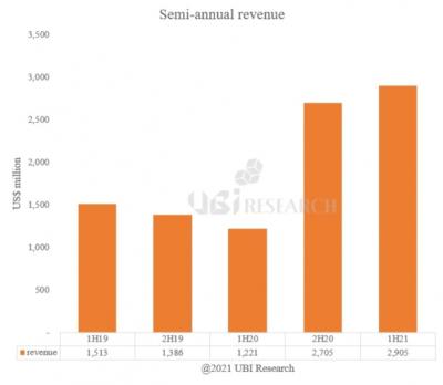 UBI2021ϰ10Ӣ缰OLEDN_(d)1029fƬ