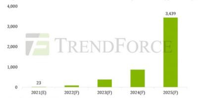 TrendForce2025micro LEDҕоƬЈL34|Ԫ
