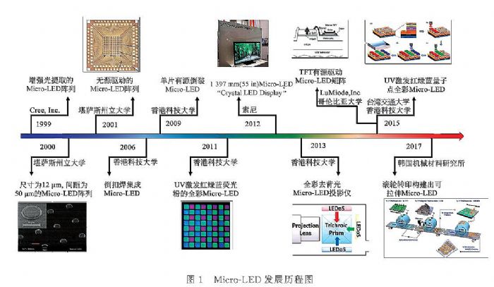 TCL̎ײʿMicro LED@ʾİl(f)չF(xin)cg(sh)(zhn)