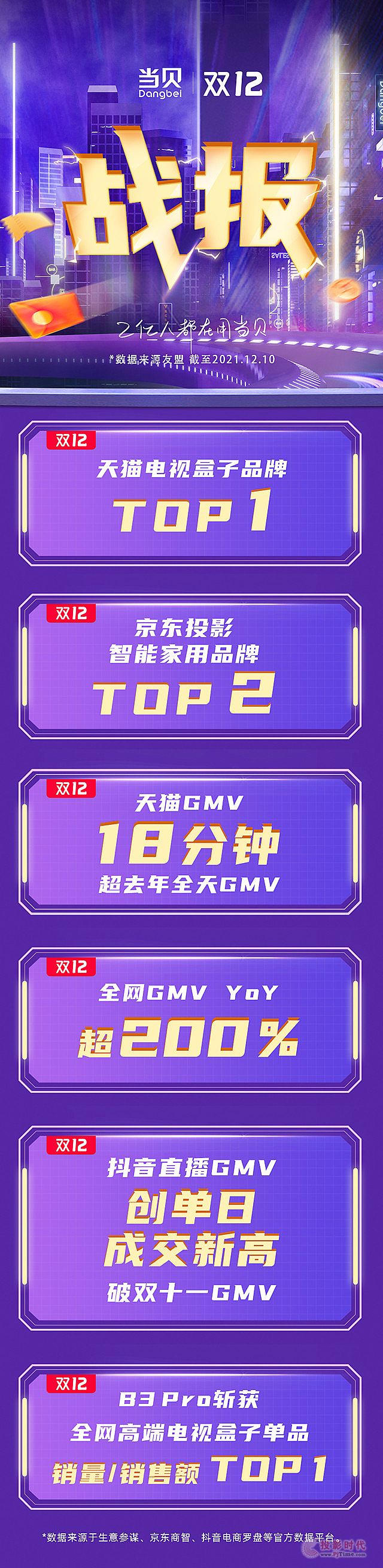 ؐpʮȫWɽ~q200% ͶӰaƷλо|ܼƷ TOP 2