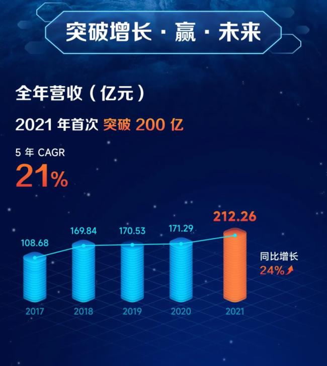 ҕԴɷݣ2021IIs212.26|Ԫͬ23.91%