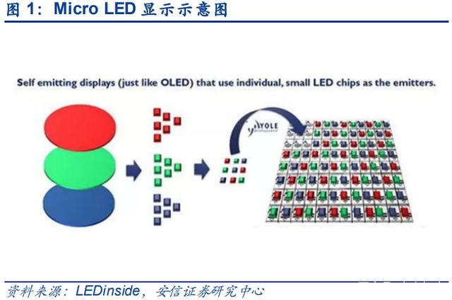 Micro LED@ʾδλ՝u