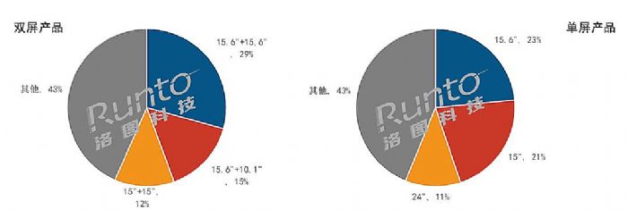 2022Q1ЇMOw؛½7%Hyϝq