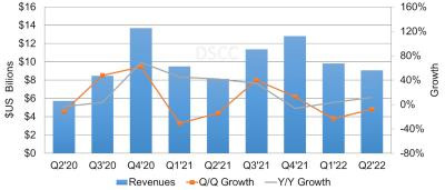 DSCC2022ڶOLED؛½3%L(zhng)12%