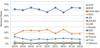 DSCC2022ڶOLED؛½3%L(zhng)12%