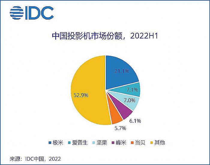 IDC2022ϰЇͶӰЈ؛234.7f_,AӋ2026ЈͺLԌ^18%