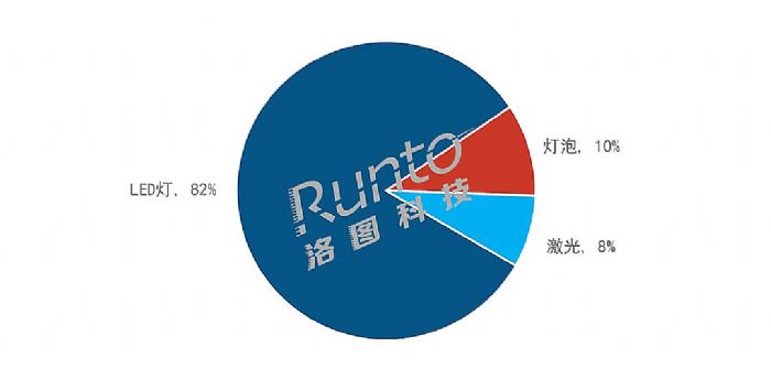  | 2022ϰЇͶӰCЈ؛L12%ռ79%ȫ850f_