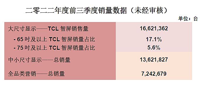 TCLӣ01070.HK2022ǰȫN1,662f_ ЇЈNɿȻͬȴ46.6%